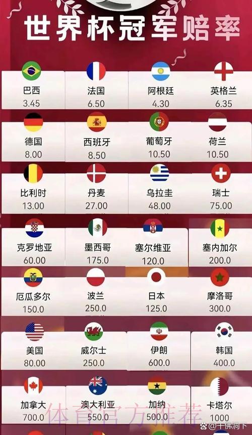 2026世界杯投注指南:各夺冠热门球队赔率全面解析 2026世界杯投注指南:各夺冠热门球队赔率全面解析